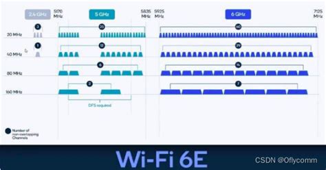 WiFi 6E与WiFi 6最大的不同_wifi6和wifi6e-CSDN博客