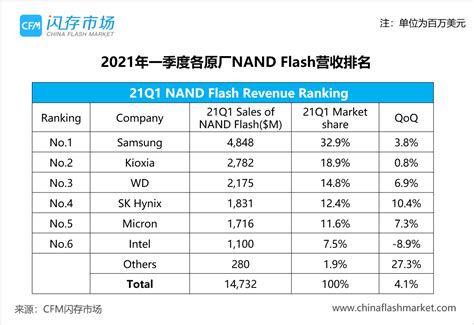 芯片缺货之际，存储市场表现如何？2021首季全球各原厂NAND Flash和DRAM营收排名出炉-CFM分析-CFM闪存市场