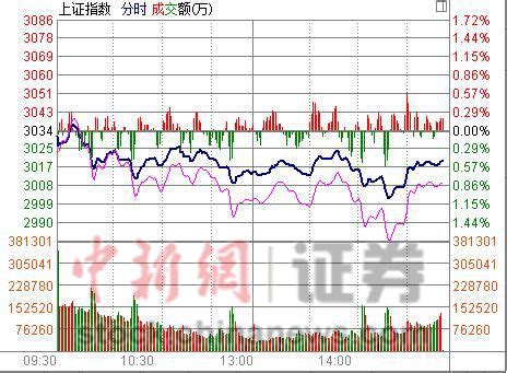 沪指跌0.34%煤炭强势护盘 高送转类个股多跳水(图)-搜狐财经