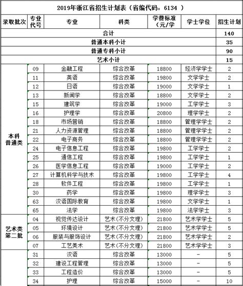 2019年浙江省招生计划表（省编代码：6134 ）-招生信息网