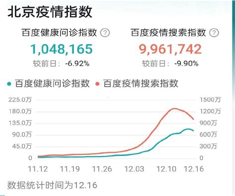 大数据显示：北京新冠康复已现拐点，上海正在爬坡
