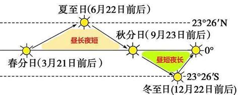 【备考干货】日出日落方向与正午太阳高度的计算专题_纬度