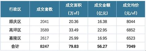 持续火爆 5月南充住宅成交又超8000套_数据分析报告_南房网·南充房产网