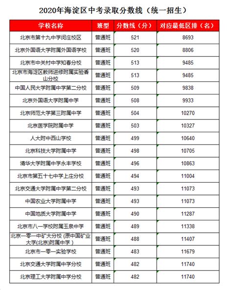 北京医学院附属中学录取分数线2020-北医附中中考招生-掌上查询助手