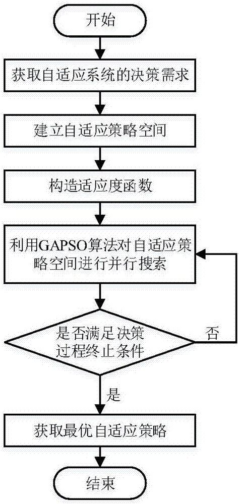 基于GAPSO算法的最优自适应策略决策方法与流程