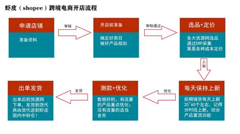 2023年最新Shopee虾皮购物商城台湾站点注册及下单流程（海外购物+优惠活动+2%返利） - Extrabux
