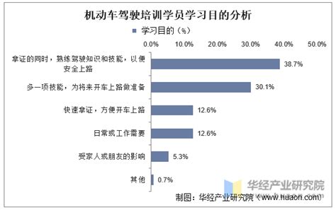 2023年驾校行业现状分析：中国驾校行业机构减少地区在20%以下_报告大厅