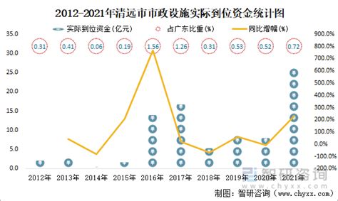 2016-2021年清远市地区生产总值以及产业结构情况统计_华经情报网_华经产业研究院