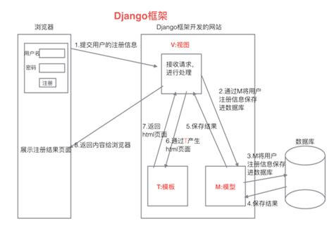 基于django数据库改变数据显示内容的方法与流程