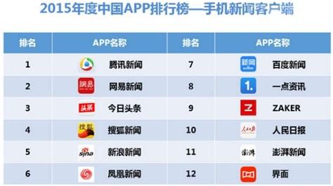 2015年度中国手机新闻客户端APP排行榜_软件资讯_威易网