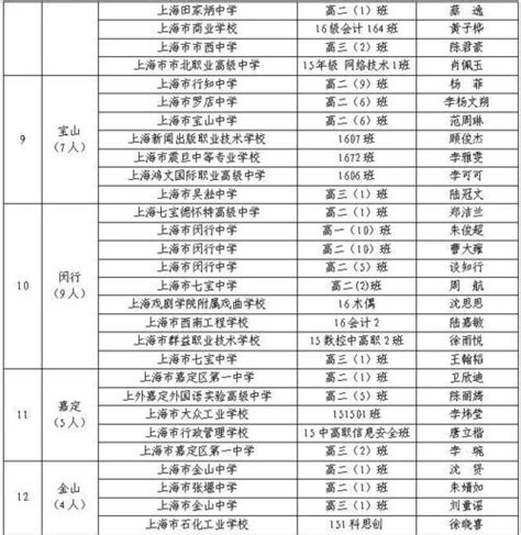 正在公示中！2021-2022学年上海市中等学校三好学生、优秀学生干部、先进班级推选结果 2020-2021市级三好学生名单