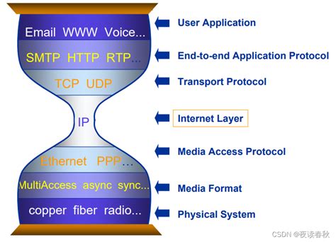 Web 性能优化：TCP_网站tcp优化-CSDN博客