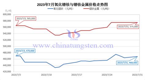 2023年7月中国稀土制品价格走势