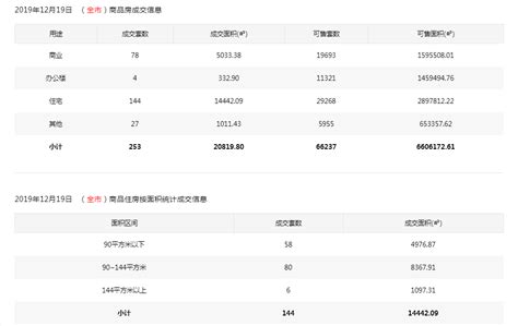 每日成交数据：12月19日深圳市商品住宅共成交144套_深圳新闻网