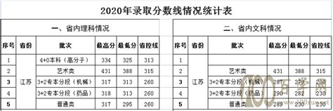 徐州市技校录取分数线,徐州技校分数线排行,扬州大学录取分数线_大山谷图库