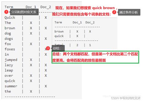 【Elasticsearch学习笔记一】es 的概述、功能、场景；es-核心概念：索引、类型、文档、映射；es倒排索引；索引操作 ：创建、查看 ...