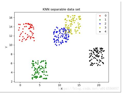python可视化实现KNN算法 - 开发技术 - 亿速云