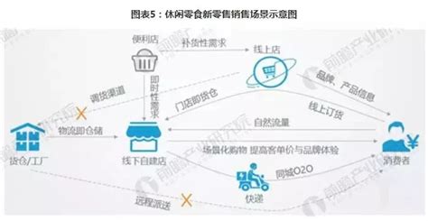 2018年中国休闲零食行业市场规模、销售渠道及未来发展趋势分析[图]_智研咨询