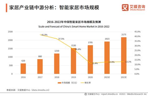 家居行业数据分析：2022年中国智能家居市场规模将达2175亿元|物联网|家居行业|智能家居_新浪新闻