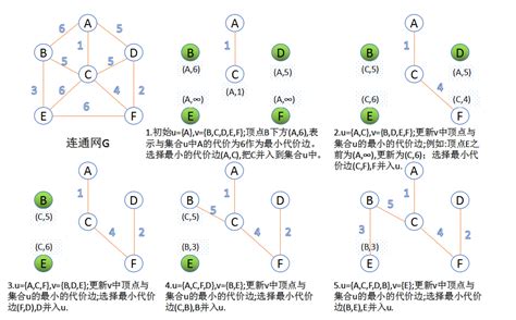 Prim（普里姆）算法求最小生成树（邻接矩阵）_用邻接矩阵表示最小生成树-CSDN博客