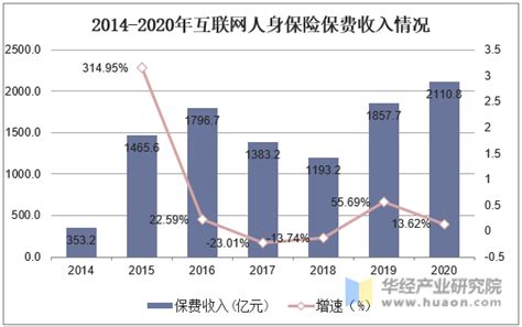 2016年中国互联网保险行业发展现状及市场规模预测【图】_智研咨询