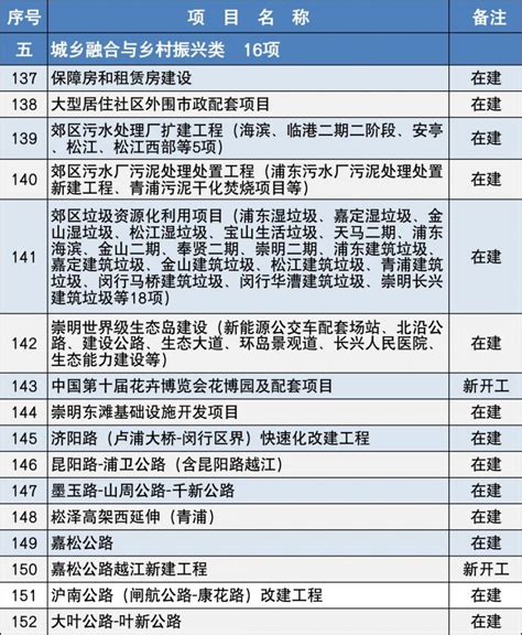 上海2019年重大建设项目清单公布 生态文明建设类有18项(3)-国际环保在线