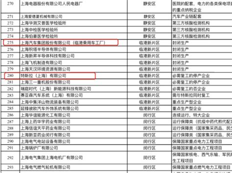 上海重点复工企业名单公布，上汽、特斯拉、大陆等多家汽车上下游企业在列-汽车频道-和讯网