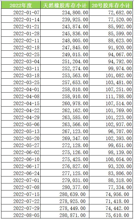 上期所:2022年度天然橡胶库存小计（数据更新至8.5）_中国天然橡胶协会