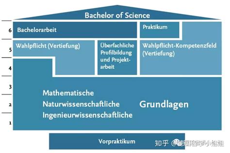 德国留学，申请德国TU9大学，一定要知道的注意事项 - 知乎