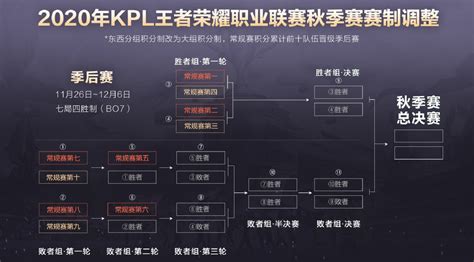 2020年KPL王者荣耀职业联赛秋季赛赛事规则-王者荣耀官方网站-腾讯游戏
