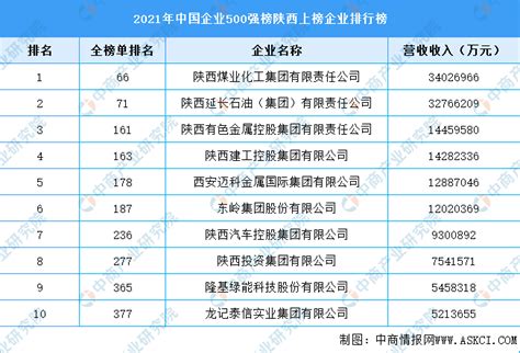 2022年招商引资大礼包：陕西省最新重点企业名录抢先看-中商情报网