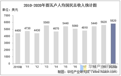 2010-2020年不丹GDP、人均GDP、国民总收入及人均GNI统计_华经情报网_华经产业研究院