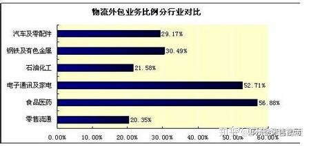 研判：不同物流模式的对比分析，自建物流、物流外包与收货方自提物流 - 物流指闻