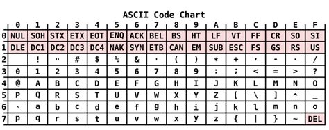 How to memorize the ASCII table