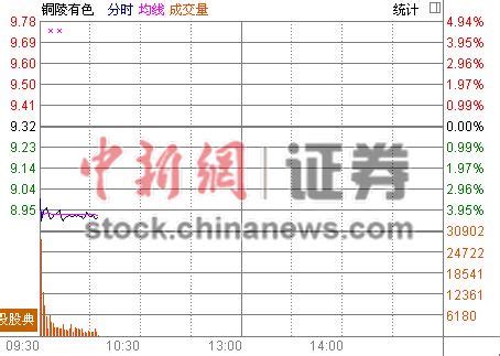铜陵有色董事长韦江宏坠楼身亡 股票现跌逾4%(图)-搜狐财经