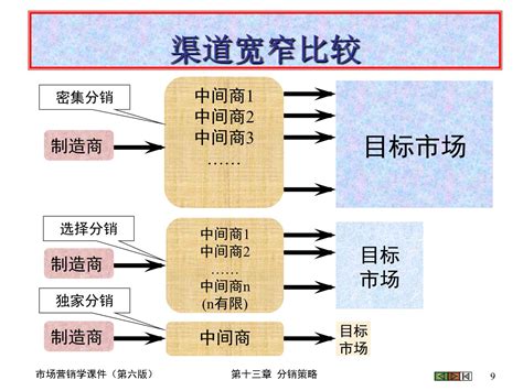 市场营销学 第六版（教学课件）_文库-报告厅