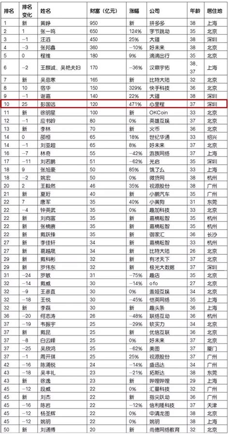 最新富豪榜单发布！中国首富又是他！住在长沙的富豪23人！