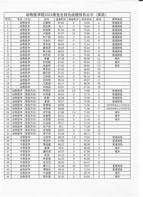 2023软科中国大学专业排名出炉(最新)