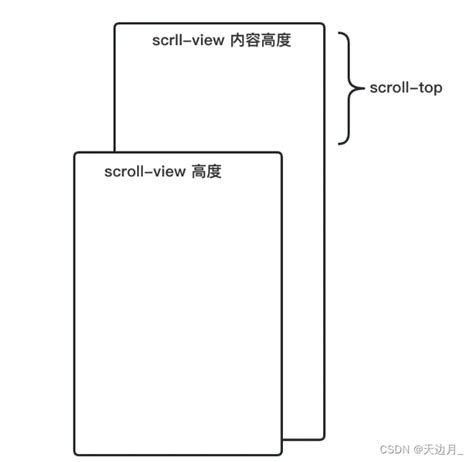 uni-app, 实现 scroll-view 自动滚动到底部，并控制触发频率-WinFrom控件库|.net开源控件库|HZHControls官网