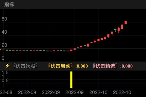 突破筹码捉强势妖股指标 突破筹码主图+主升浪启动副图 价值连城 喜欢的拿去 通达信 源码_通达信公式_好公式网