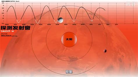 我国首次火星探测开展绕、落、巡--中国数字科技馆