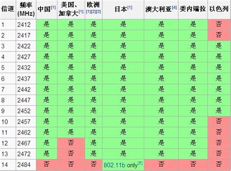 WiFi6和5GWiFi是什么关系? - 知乎