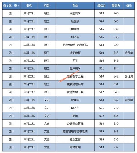 2022年广西中医药大学录取分数线最低分是多少分 - 职业网校 - 网校一点通