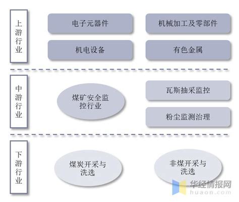 2021年中国煤矿安全监控主要产业政策及行业全景产业链分析_同花顺圈子