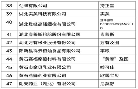黄石10件商标入选第三批湖北省优势商标名录_手机新浪网