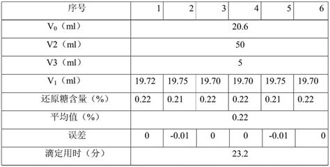 609-99-4 / 还原糖和总糖的测定3,5-二硝基水杨酸比色法 - 纪宁CAS号数据库