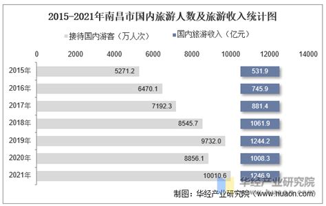 2021年云南省接待入境、国内旅游人数及旅游收入统计分析_地区宏观数据频道-华经情报网