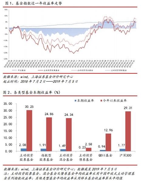 上海证券周报：国防军工主题基金领涨 可转债基金优秀_天天基金网