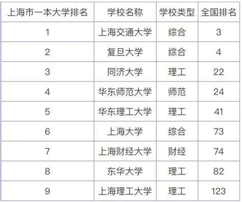 上海有哪些大学（2022上海市大学排行）_玉环网