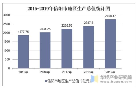 2016-2020年信阳市地区生产总值、产业结构及人均GDP统计_华经情报网_华经产业研究院